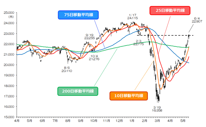 マーケット Sbi証券