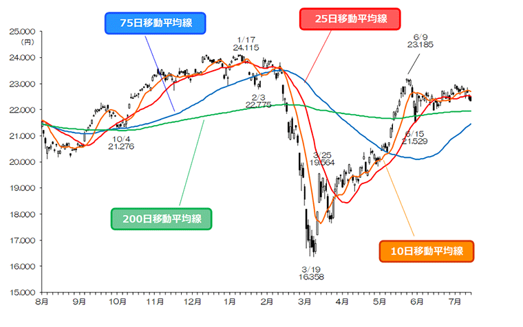 マーケット Sbi証券