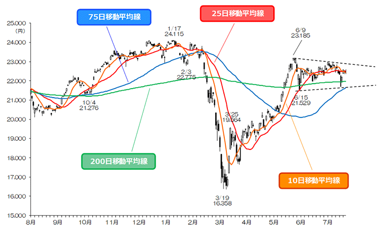 マーケット Sbi証券