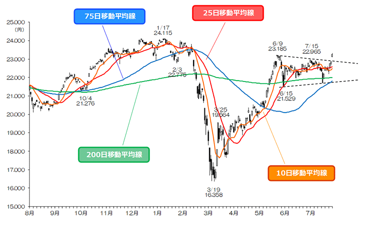 マーケット Sbi証券