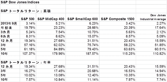 S&P Dow Jones Indices S&P g[^^[Fݐ