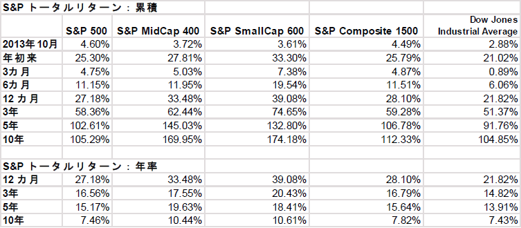 S&P Dow Jones Indices S&P g[^^[Fݐ