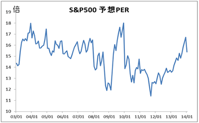S&P500 \zPER