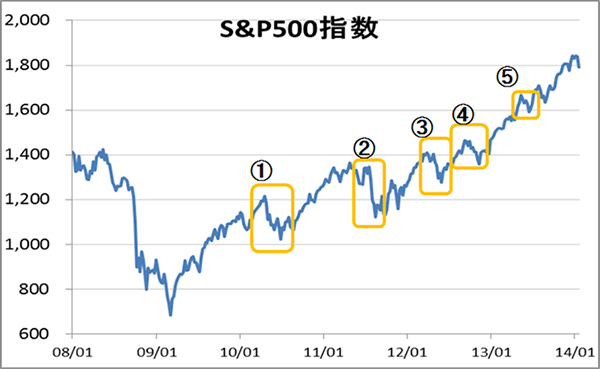 S&P500w