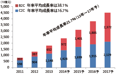 中国ネット商取引の推移(B2C VS C2C)