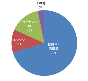 品目別売上構成比(14年)