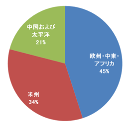 地域別自動車販売構成比(台数ベース、14年)