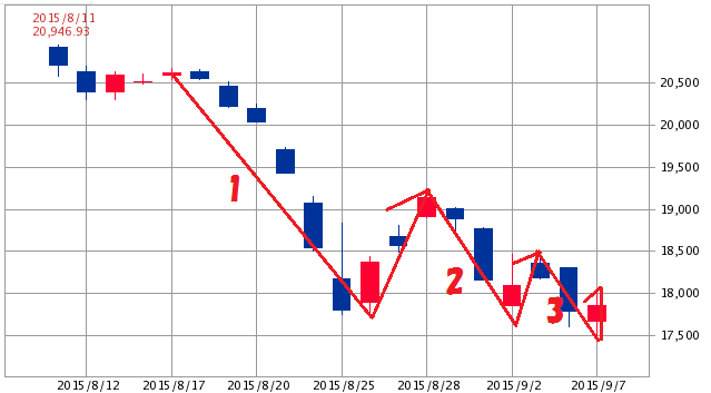 図2：日経平均株価　日足チャート（3ヵ月）