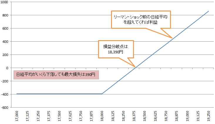 図2：日経平均コール・オプション（2015年1月限）権利行使価格18,000円の理論損益図