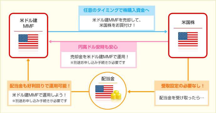 投信・外貨建MMF｜SBI証券