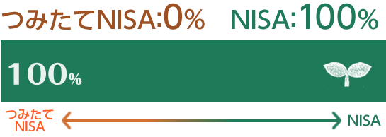 つみたてNISA 0% NISA 100%