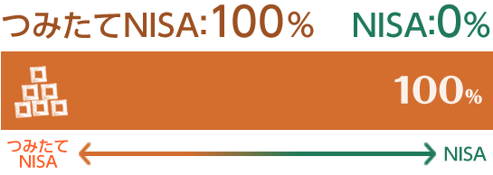 つみたてNISA 100% NISA 0%