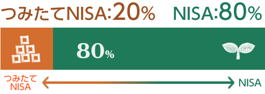 つみたてNISA 20% NISA 80%