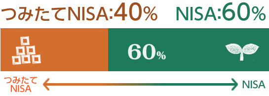 つみたてNISA 40% NISA 60%