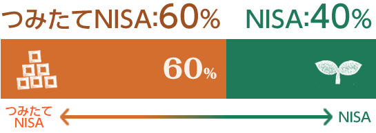つみたてNISA 60% NISA 40%