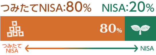 つみたてNISA 80% NISA 20%