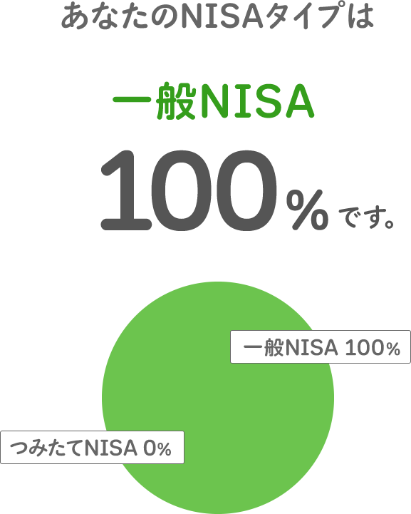 あなたのNISAタイプは一般NISA100％です。