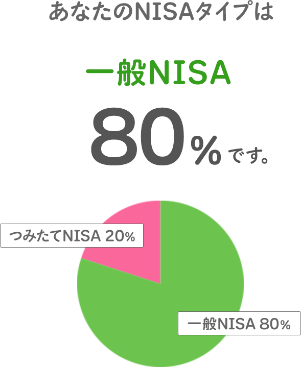 あなたのNISAタイプは一般NISA80％です。