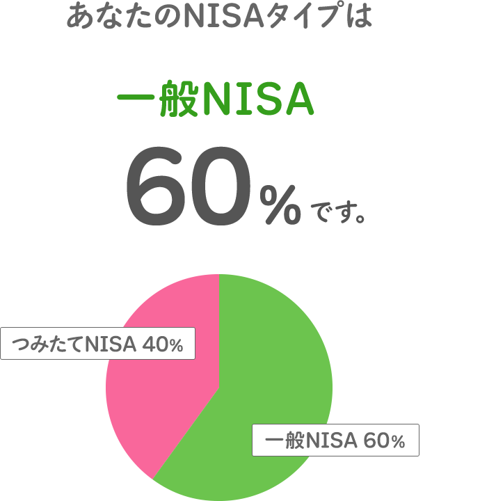 あなたのNISAタイプは一般NISA60％です。