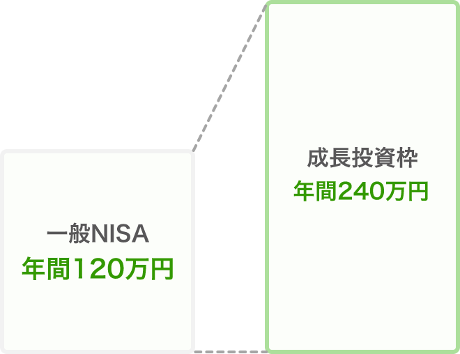 現行の一般NISAが成長投資枠となり、投資上限額が年間120万円から240万円へ変更されます。。