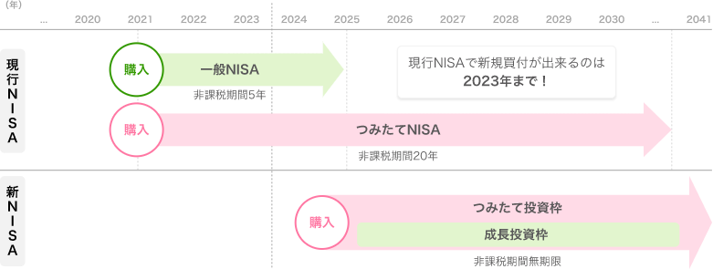 新NISA開始後も、現行NISAで保有する商品は非課税期間はそのままで保有可能を表す図
