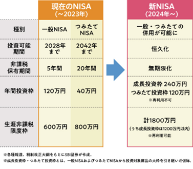 新しいNISAと現行NISAの違い（2023年与党税制改正大綱より）
