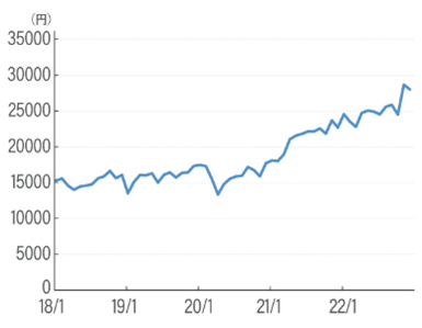『iFree S&P500インデックス』の基準価額の推移（月初の最初の営業日ごと）