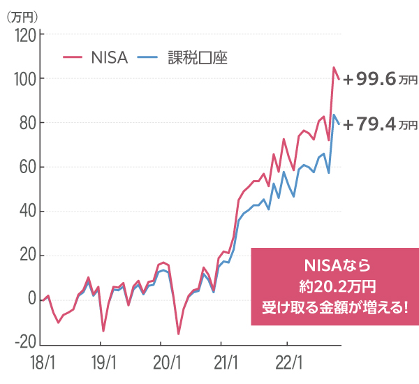 『iFree S&P500インデックス』に120万円投資した場合の損益の推移