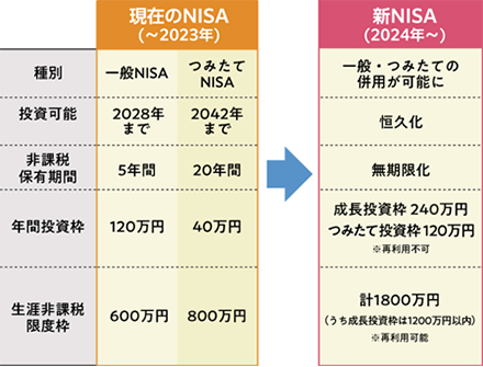 図表1　新しいNISAと現在のNISAの違い（2023年与党税制改正大綱より）