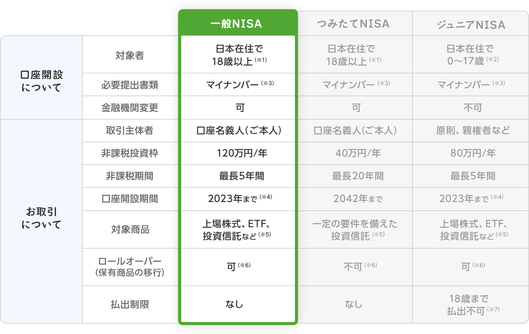 一般NISA・つみたてNISA・ジュニアNISAのの比較表(口座開設について/お取引について)