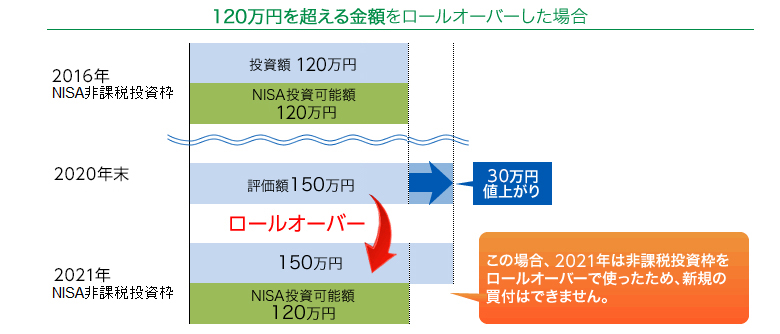 Nisaロールオーバーとは 非課税期間満了時のご案内 Sbi証券