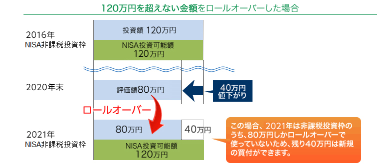 120万円を超えない金額をロールオーバーした場合