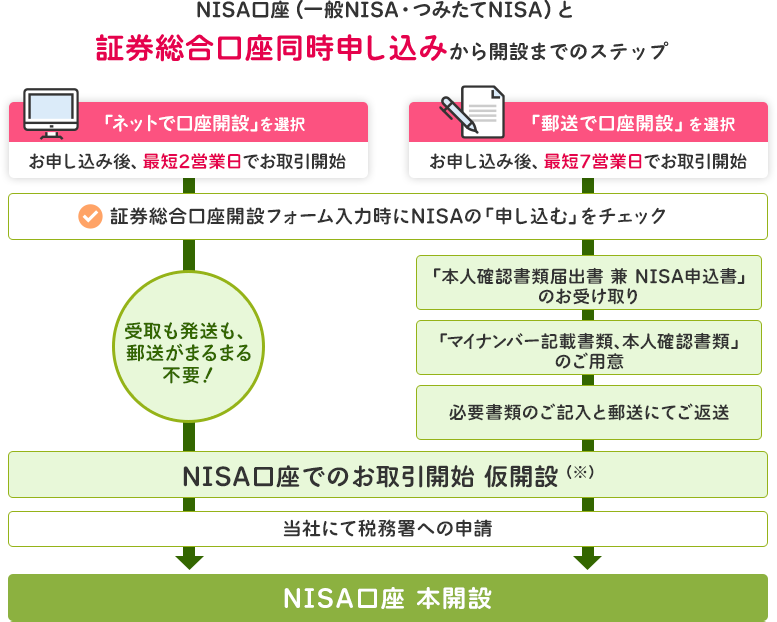 NISA・つみたてNISA・ジュニアNISA｜SBI証券