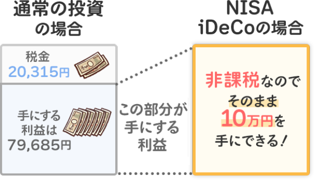 例：10万円の運用益が得られた場合の図