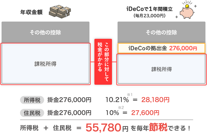 課税所得400万円の会社員がiDeCo（イデコ）に加入した場合、いくら節税できるかを表す図