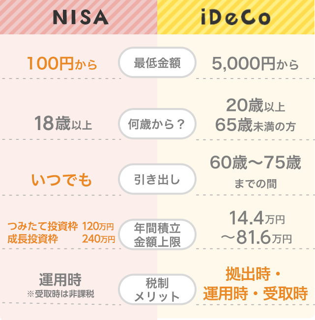 NISAとiDeCoの違いをまとめた図
