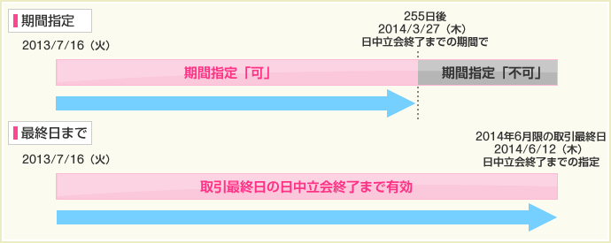 先物・オプション｜SBI証券