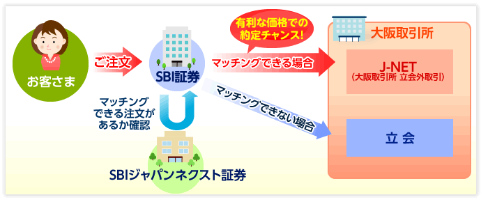 J-NETクロス取引のイメージ図