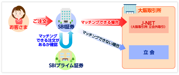 J-NETクロス取引のイメージ図
