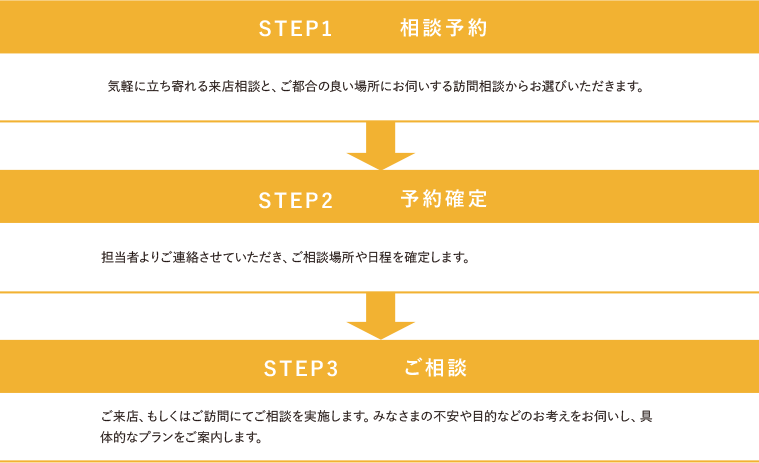 STEP1:相談予約 気軽に立ち寄れる来店相談と、ご都合の良い場所にお伺いする訪問相談からお選びいただきます。 STEP2:予約確定 担当者よりご連絡させていただき、ご相談場所や日程を確定します。 STEP3:ご相談 ご来店、もしくはご訪問にてご相談を実施します。みなさまの不安や目的などのお考えをお伺いし、具体的なプランをご案内します。