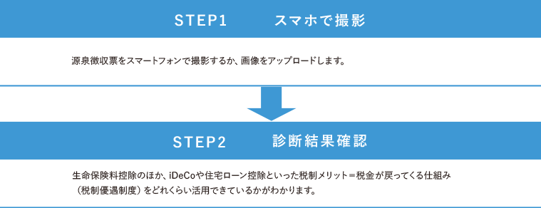 STEP1:スマホで撮影 源泉徴収票をスマートフォンで撮影するか、画像をアップロードします。 STEP2:診断結果確認 生命保険料控除のほか、iDeCoや住宅ローン控除といった税制メリット=税金が戻ってくる仕組み(税制優遇制度)をどれくらい活用できているかがわかります。