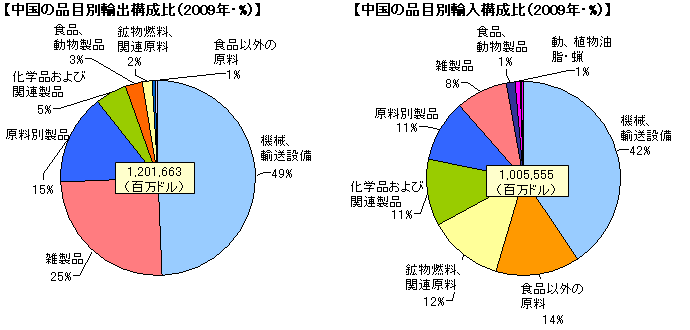 中国の品目別輸出・輸入構成比（2009年・%）