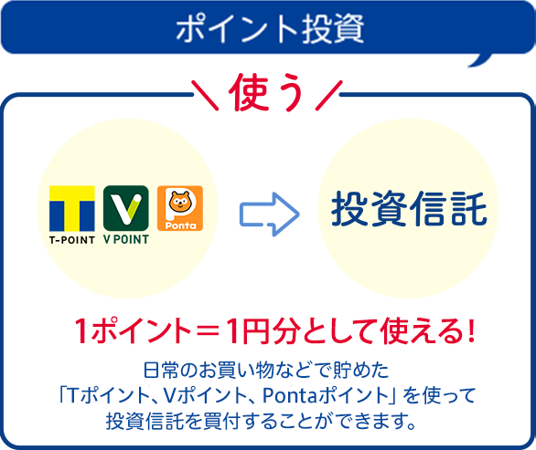 【ポイント投資】使う 1ポイント=1円分として使える!日常のお買い物などで貯めた「Tポイント、Vポイント、Pontaポイント」を使って投資信託を買付することができます。