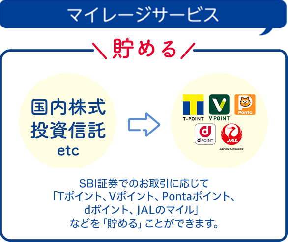 【マイレージサービス】貯める お取引に応じてTポイントが貯まる! SBI証券でのお取引などに応じて「Tポイント、Vポイント、Pontaポイント、dポイント、JALマイル」を「貯める」ことができます。