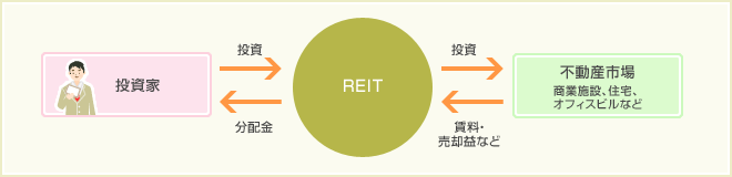 REITのイメージ