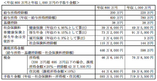 年収800万円と1 000万円の彼 どっちのほうがリッチな暮らしをしているの Ideco Online