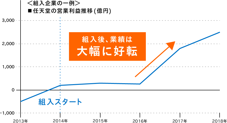 組入企業の一例。任天堂の営業利益推移(億円)。組入後、業績は大幅に好転