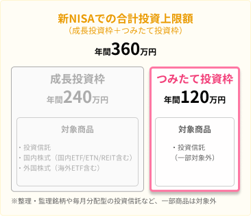 新NISAでの合計投資上限額は、つみたて投資枠が120万円、成長投資枠が年間240万円、合計360万円