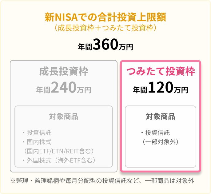 新NISAでの合計投資上限額は、つみたて投資枠が120万円、成長投資枠が年間240万円、合計360万円