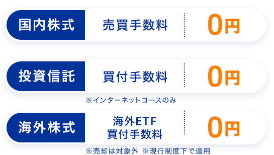 【国内株式】売買手数料 0円 ※単元未満株(S株)は対象外 ※現行制度下で適用 【投資信託】買付手数料 0円 ※インターネットコースのみ 【外国株式】海外ETF買付手数料 0円 ※売却は対象外 ※現行制度下で適用